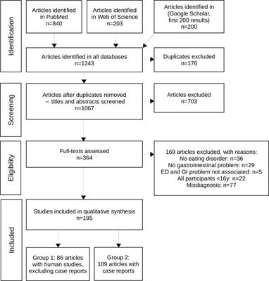 Which Symptoms, Complaints and Complications of the Gastrointestinal Tract Occur in Patients With Eating Disorders? A Systematic Review and Quantitative Analysis